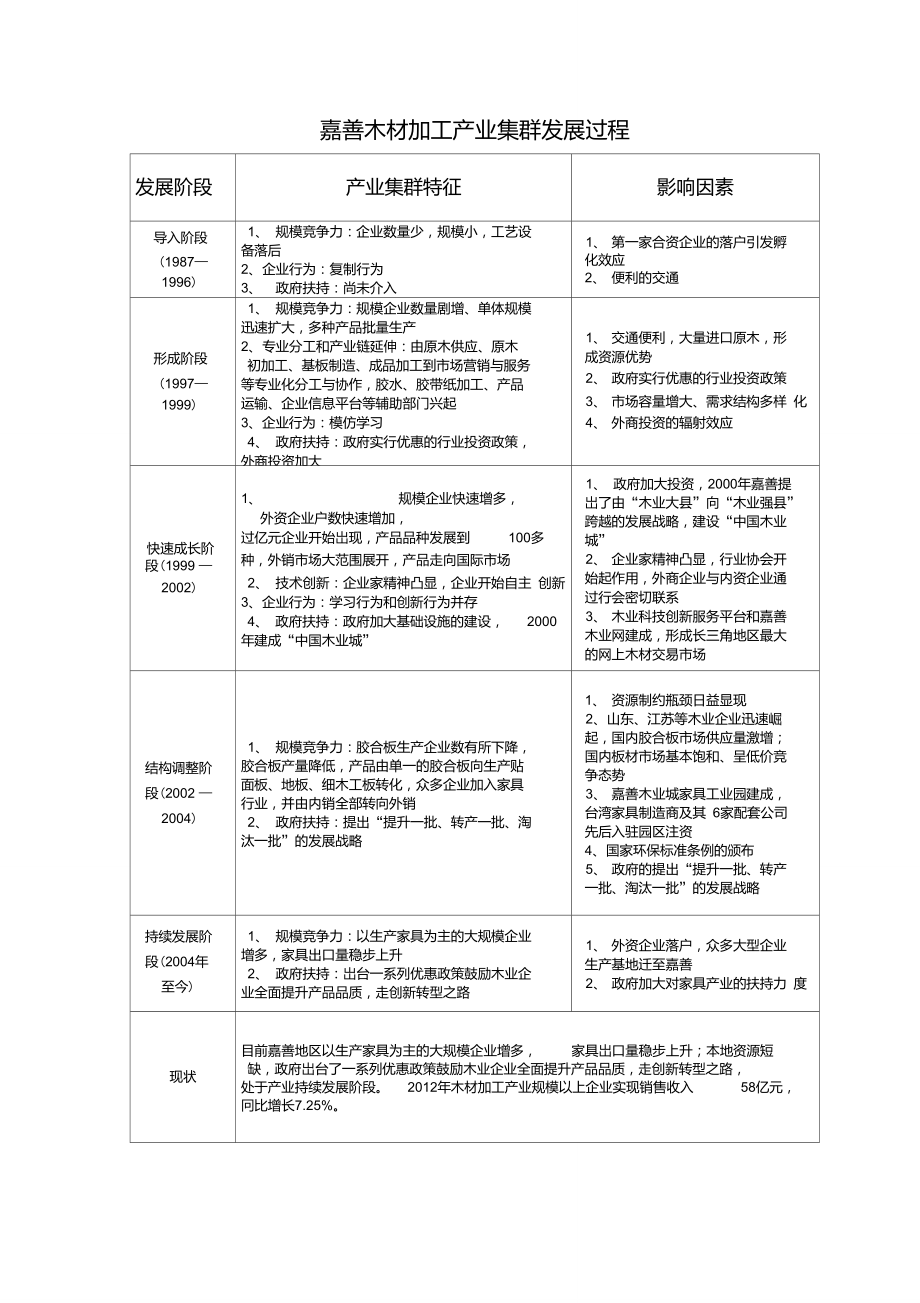 江苏苏北木材加工调研报告